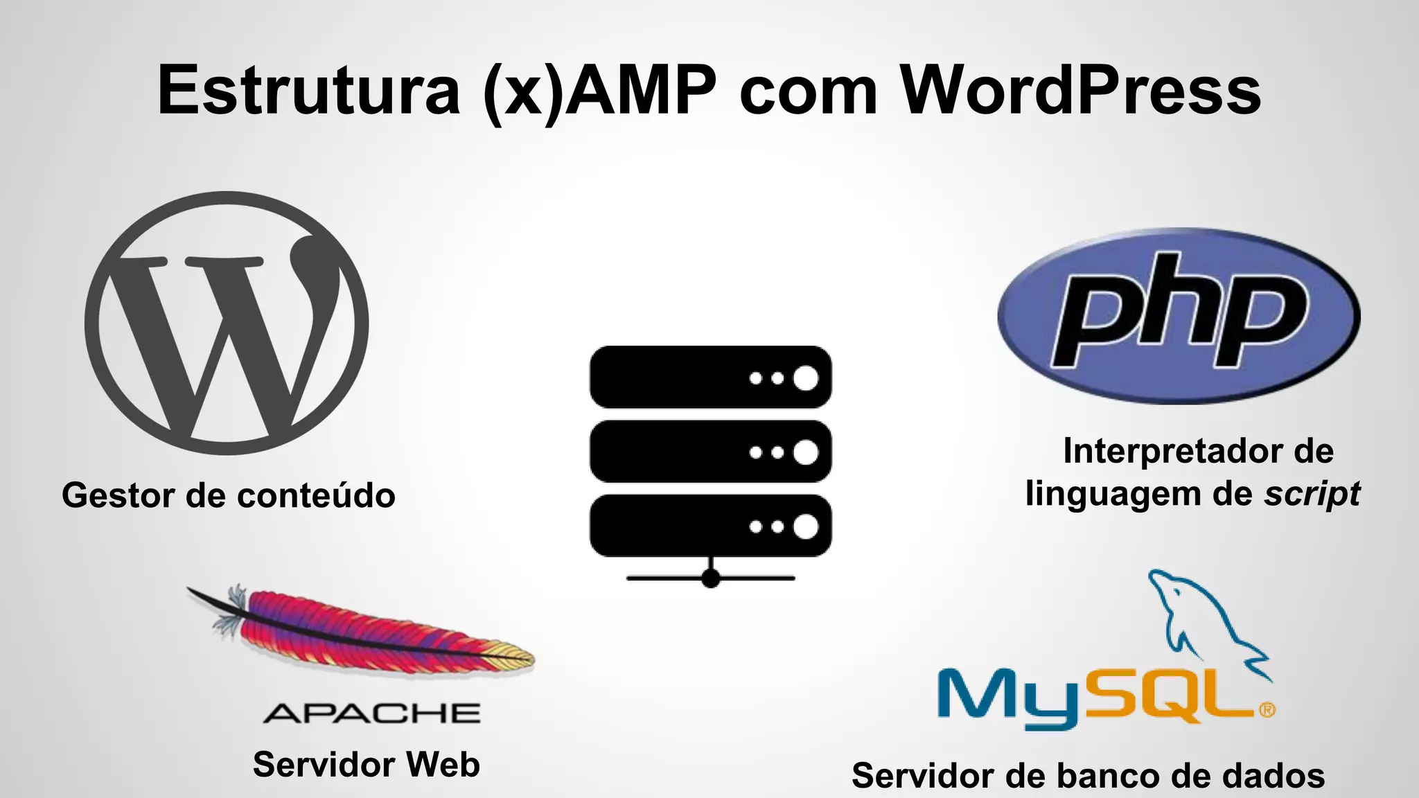 Gestor de conteúdo
Servidor Web
Interpretador de
linguagem de script
Servidor de banco de dados
Estrutura (x)AMP com WordPress
 