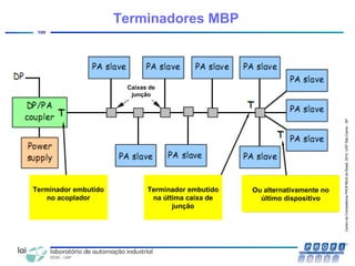 CentrodeCompetênciaPROFIBUSdoBrasil,2010,USPSãoCarlos-SP
100
Terminadores MBP
Terminador embutido
no acoplador
Terminador embutido
na última caixa de
junção
Ou alternativamente no
último dispositivo
Caixas de
junção
 