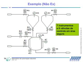 CentrodeCompetênciaPROFIBUSdoBrasil,2010,USPSãoCarlos-SP
103
Exemplo (Não Ex)
7 instrumentos
e 6 válvulas de
controle em área
segura
 