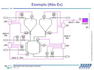 CentrodeCompetênciaPROFIBUSdoBrasil,2010,USPSãoCarlos-SP
104
Exemplo (Não Ex)
 