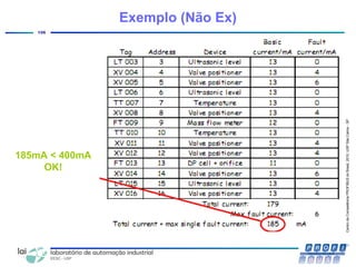 CentrodeCompetênciaPROFIBUSdoBrasil,2010,USPSãoCarlos-SP
106
Exemplo (Não Ex)
185mA < 400mA
OK!
 