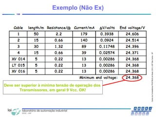 CentrodeCompetênciaPROFIBUSdoBrasil,2010,USPSãoCarlos-SP
108
Deve ser superior à mínima tensão de operação dos
Transmissores, em geral 9 Vcc. OK!
Exemplo (Não Ex)
 