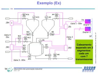 CentrodeCompetênciaPROFIBUSdoBrasil,2010,USPSãoCarlos-SP
119
Cabeamento
separado em 2
segmentos:
cada um
com 7
transmissores
Exemplo (Ex)
 