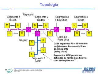 CentrodeCompetênciaPROFIBUSdoBrasil,2010,USPSãoCarlos-SP
12
Topologia
Segmentos MBP podem ser
definidos de forma mais flexível,
com derivações em T.
Cada segmento RS-485 é melhor
projetado em barramento linear
ponto a ponto
(daisy chain)
 