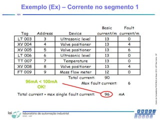 CentrodeCompetênciaPROFIBUSdoBrasil,2010,USPSãoCarlos-SP
121
96mA < 100mA
OK!
Exemplo (Ex) – Corrente no segmento 1
 