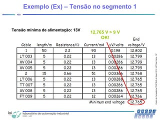 CentrodeCompetênciaPROFIBUSdoBrasil,2010,USPSãoCarlos-SP
122
Tensão mínima de alimentação: 13V
12,765 V > 9 V
OK!
Exemplo (Ex) – Tensão no segmento 1
 
