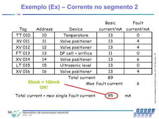 CentrodeCompetênciaPROFIBUSdoBrasil,2010,USPSãoCarlos-SP
123
95mA < 100mA
OK!
Exemplo (Ex) – Corrente no segmento 2
 