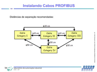 CentrodeCompetênciaPROFIBUSdoBrasil,2010,USPSãoCarlos-SP
129
Distâncias de separação recomendadas:
Instalando Cabos PROFIBUS
 