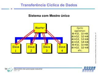 CentrodeCompetênciaPROFIBUSdoBrasil,2010,USPSãoCarlos-SP
20
Transferência Cíclica de Dados
Sistema com Mestre único
 