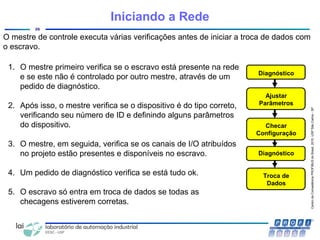 CentrodeCompetênciaPROFIBUSdoBrasil,2010,USPSãoCarlos-SP
26
O mestre de controle executa várias verificações antes de iniciar a troca de dados com
o escravo.
1. O mestre primeiro verifica se o escravo está presente na rede
e se este não é controlado por outro mestre, através de um
pedido de diagnóstico.
2. Após isso, o mestre verifica se o dispositivo é do tipo correto,
verificando seu número de ID e definindo alguns parâmetros
do dispositivo.
3. O mestre, em seguida, verifica se os canais de I/O atribuídos
no projeto estão presentes e disponíveis no escravo.
4. Um pedido de diagnóstico verifica se está tudo ok.
5. O escravo só entra em troca de dados se todas as
checagens estiverem corretas.
Diagnóstico
Ajustar
Parâmetros
Checar
Configuração
Diagnóstico
Troca de
Dados
Iniciando a Rede
 