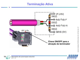 CentrodeCompetênciaPROFIBUSdoBrasil,2010,USPSãoCarlos-SP
54
Terminação Ativa
Chave ON/OFF para a
ativação do terminador
 