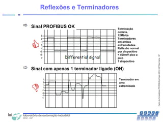 CentrodeCompetênciaPROFIBUSdoBrasil,2010,USPSãoCarlos-SP
56
Reflexões e Terminadores
Sinal PROFIBUS OK
Sinal com apenas 1 terminador ligado (ON)
Terminação
correta.
12Mbit/s
Terminadores
em ambas
extremidades
Reflexão normal
por dispositivo
< 500mV pico a
pico
1 dispositivo
Terminador em
uma
extremidade
 