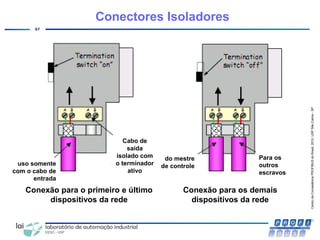 CentrodeCompetênciaPROFIBUSdoBrasil,2010,USPSãoCarlos-SP
67
Conectores Isoladores
uso somente
com o cabo de
entrada
do mestre
de controle
Para os
outros
escravos
Cabo de
saída
isolado com
o terminador
ativo
Conexão para o primeiro e último
dispositivos da rede
Conexão para os demais
dispositivos da rede
 