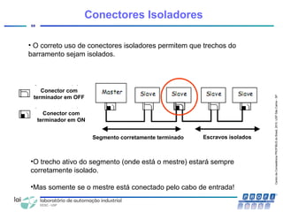 CentrodeCompetênciaPROFIBUSdoBrasil,2010,USPSãoCarlos-SP
68
• O correto uso de conectores isoladores permitem que trechos do
barramento sejam isolados.
•O trecho ativo do segmento (onde está o mestre) estará sempre
corretamente isolado.
•Mas somente se o mestre está conectado pelo cabo de entrada!
Conectores Isoladores
Conector com
terminador em OFF
Conector com
terminador em ON
Segmento corretamente terminado Escravos isolados
 