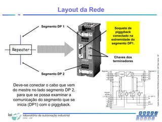 CentrodeCompetênciaPROFIBUSdoBrasil,2010,USPSãoCarlos-SP
74
Deve-se conectar o cabo que vem
do mestre no lado segmento DP 2,
para que se possa examinar a
comunicação do segmento que se
inicia (DP1) com o piggyback.
Layout da Rede
Segmento DP 1
Segmento DP 2
Chaves dos
terminadores
Soquete de
piggyback
conectado na
extremidade do
segmento DP1.
 