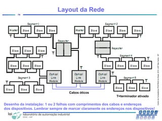 CentrodeCompetênciaPROFIBUSdoBrasil,2010,USPSãoCarlos-SP
79
Layout da Rede
Cabos óticos
T=terminador ativado
Desenho da instalação: 1 ou 2 folhas com comprimentos dos cabos e endereços
dos dispositivos. Lembrar sempre de marcar claramente os endereços nos dispositivos!
 