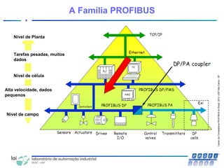 CentrodeCompetênciaPROFIBUSdoBrasil,2010,USPSãoCarlos-SP
8
A Família PROFIBUS
Nível de Planta
Tarefas pesadas, muitos
dados
Nível de célula
Nível de campo
Alta velocidade, dados
pequenos
 