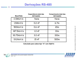CentrodeCompetênciaPROFIBUSdoBrasil,2010,USPSãoCarlos-SP
83
Derivações RS-485
Baud Rate
Capacitância total das
derivações
Comprimento total das
derivações
Calculado para cabos tipo “A” com 30pF/m
 