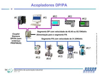 CentrodeCompetênciaPROFIBUSdoBrasil,2010,USPSãoCarlos-SP
88
Acopladores DP/PA
Segmento DP com velocidade de 45.45 ou 93.75Kbit/s
Alimentação para o segmento PA
Segmento PA com velocidade de 31.25Kbit/s
Coupler
Siemens
DP/PA (sem
endereço
PROFIBUS)
 