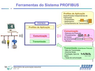 CentrodeCompetênciaPROFIBUSdoBrasil,2010,USPSãoCarlos-SP
9
PROFIBUS
Comunicação
Transmissão
Profiles de Aplicação
Transmissão (Interfaces Físicas)
- Meio de Transmissão
- Nível de Sinais
-Topologias, tipos de
cabos
- Taxas de comunicação
1 0 1 1 0 1
Profiles de Aplicação
Especificações Independentes de
Fabricantes
- Propriedades,
- Desempenho
- Comportamento de Transmissores
Comunicação
- Estrutura do Protocolo
- Procedimentos
de Acesso
ao barramento
- Serviços
Ferramentas do Sistema PROFIBUS
 