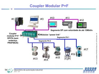 CentrodeCompetênciaPROFIBUSdoBrasil,2010,USPSãoCarlos-SP
92
Coupler Modular P+F
Segmento DP com velocidade de até 12Mbit/s
Coupler
modular P+F
DP/PA (sem
endereço
PROFIBUS)
Segmento PA 1
Segmento PA 2
Módulos “power link”
 