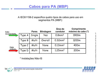 CentrodeCompetênciaPROFIBUSdoBrasil,2010,USPSãoCarlos-SP
95
A IEC61158-2 especifica quatro tipos de cabos para uso em
segmentos PA (MBP):
* Instalações Não-IS
Cabos para PA (MBP)
Pares
Área do
condutor
Comprimento
máximo do cabo (*)Blindagem
Cabo
4-20mA
Cabo
recomendado
 