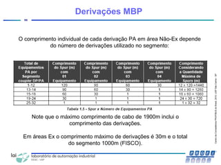 CentrodeCompetênciaPROFIBUSdoBrasil,2010,USPSãoCarlos-SP
96
Derivações MBP
O comprimento individual de cada derivação PA em área Não-Ex depende
do número de derivações utilizado no segmento:
Note que o máximo comprimento de cabo de 1900m inclui o
comprimento das derivações.
Em áreas Ex o comprimento máximo de derivações é 30m e o total
do segmento 1000m (FISCO).
 