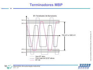 CentrodeCompetênciaPROFIBUSdoBrasil,2010,USPSãoCarlos-SP
98
Terminadores MBP
 