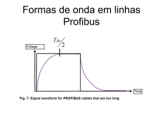 Formas de onda em linhas
Profibus
 