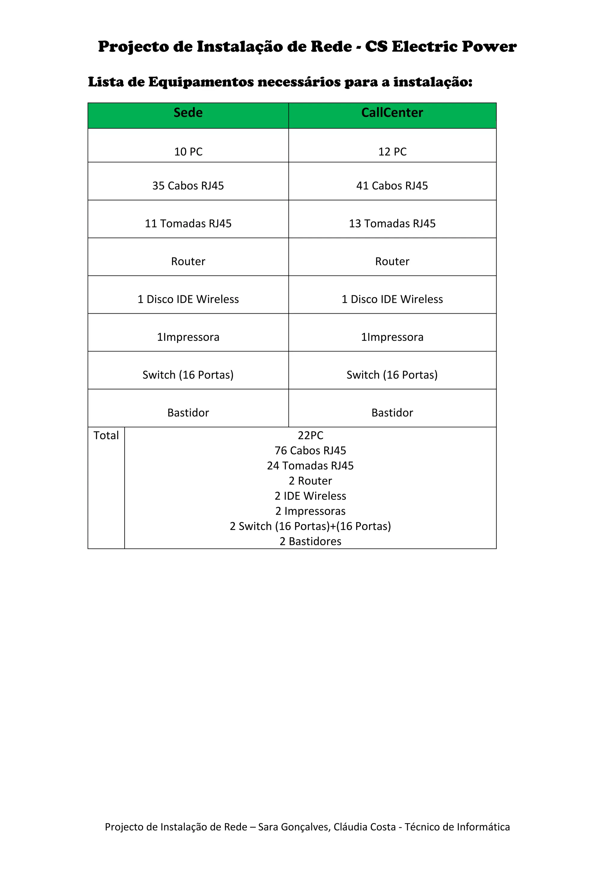Projecto de Instalação de Rede - CS Electric Power

Lista de Equipamentos necessários para a instalação:

                Sede                                     CallCenter

                10 PC                                       12 PC

            35 Cabos RJ45                              41 Cabos RJ45


          11 Tomadas RJ45                             13 Tomadas RJ45


                Router                                     Router


        1 Disco IDE Wireless                        1 Disco IDE Wireless


             1Impressora                                1Impressora


          Switch (16 Portas)                         Switch (16 Portas)


               Bastidor                                    Bastidor
Total                                     22PC
                                     76 Cabos RJ45
                                   24 Tomadas RJ45
                                        2 Router
                                     2 IDE Wireless
                                     2 Impressoras
                            2 Switch (16 Portas)+(16 Portas)
                                      2 Bastidores




  Projecto de Instalação de Rede – Sara Gonçalves, Cláudia Costa - Técnico de Informática
 