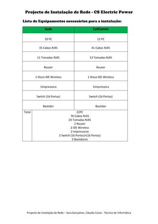 Projecto de Instalação de Rede - CS Electric Power

Lista de Equipamentos necessários para a instalação:

                Sede                                     CallCenter

                10 PC                                       12 PC

            35 Cabos RJ45                              41 Cabos RJ45


          11 Tomadas RJ45                             13 Tomadas RJ45


                Router                                     Router


        1 Disco IDE Wireless                        1 Disco IDE Wireless


             1Impressora                                1Impressora


          Switch (16 Portas)                         Switch (16 Portas)


               Bastidor                                    Bastidor
Total                                     22PC
                                     76 Cabos RJ45
                                   24 Tomadas RJ45
                                        2 Router
                                     2 IDE Wireless
                                     2 Impressoras
                            2 Switch (16 Portas)+(16 Portas)
                                      2 Bastidores




  Projecto de Instalação de Rede – Sara Gonçalves, Cláudia Costa - Técnico de Informática
 