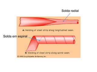Solda radial
Solda em espiral
 