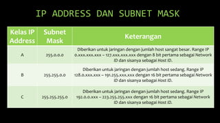 IP ADDRESS DAN SUBNET MASK
Kelas IP
Address
Subnet
Mask
Keterangan
A 255.0.0.0
Diberikan untuk jaringan dengan jumlah host sangat besar. Range IP
0.xxx.xxx.xxx – 127.xxx.xxx.xxx dengan 8 bit pertama sebagai Network
ID dan sisanya sebagai Host ID.
B 255.255.0.0
Diberikan untuk jaringan dengan jumlah host sedang. Range IP
128.0.xxx.xxx – 191.255.xxx.xxx dengan 16 bit pertama sebagai Network
ID dan sisanya sebagai Host ID.
C 255.255.255.0
Diberikan untuk jaringan dengan jumlah host sedang. Range IP
192.0.0.xxx – 223.255.255.xxx dengan 16 bit pertama sebagai Network
ID dan sisanya sebagai Host ID.
 