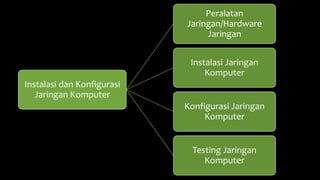 Instalasi dan Konfigurasi
Jaringan Komputer
Peralatan
Jaringan/Hardware
Jaringan
Instalasi Jaringan
Komputer
Konfigurasi Jaringan
Komputer
Testing Jaringan
Komputer
 
