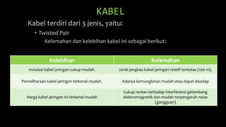 KABEL
Kabel terdiri dari 3 jenis, yaitu:
• Twisted Pair
Kelemahan dan kelebihan kabel ini sebagai berikut:
Kelebihan Kelemahan
Instalasi kabel jaringan cukup mudah. Jarak jangkau kabel jaringan relatif terbatas (100 m).
Pemeliharaan kabel jaringan terkenal mudah. Adanya kemungkinan mudah atau dapat disadap
Harga kabel jaringan ini terkenal mudah
Cukup rentan terhadap interferensi gelombang
elektromagnetik dan mudah terpengaruh noise
(gangguan)
 