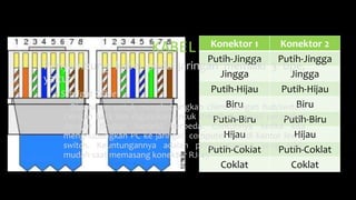 Konektor 1 Konektor 2
Putih-Jingga Putih-Jingga
Jingga Jingga
Putih-Hijau Putih-Hijau
Biru Biru
Putih-Biru Putih-Biru
Hijau Hijau
Putih-Coklat Putih-Coklat
Coklat Coklat
KABEL
Penyambung kabel pada jaringan memiliki 3 tipe,
yaitu:
• Straight Cable
Digunakan untuk menghubungkan client dengan hub/switch.
Dengan kata lain digunakan untuk menghubungkan perangkat
dengan tingkat hierarki berbeda. Contohnya ketika kita
menghubungkan PC ke jaringan computer kita di kantor lewat
switch. Keuntungannya adalah penyusunannya yang lebih
mudah saat memasang konektor RJ-45
 