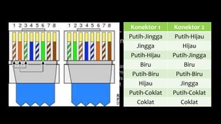 KABEL
Penyambung kabel pada jaringan memiliki 3 tipe,
yaitu:
• Crossover Cable
Digunakan untuk menghubungkan client ke client atau dalam
kasus tertentu digunakan untuk menghubungkan hub ke hub,
atau dengan kata lain kabel jenis ini biasa diguanakn untuk
menghubungkan dua perangkat jaringan dengan hierarki
setingkat.
Konektor 1 Konektor 2
Putih-Jingga Putih-Hijau
Jingga Hijau
Putih-Hijau Putih-Jingga
Biru Biru
Putih-Biru Putih-Biru
Hijau Jingga
Putih-Coklat Putih-Coklat
Coklat Coklat
 