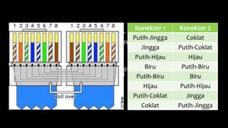 KABEL
Penyambung kabel pada jaringan memiliki 3 tipe,
yaitu:
• Rollover Cable
Digunakan untuk jenis pemasangan khusus untuk ciscoroute,
atau dengan kata lain kabel ini biasanya digunakan untuk
mengakses router dengan PC kita.
Konektor 1 Konektor 2
Putih-Jingga Coklat
Jingga Putih-Coklat
Putih-Hijau Hijau
Biru Putih-Biru
Putih-Biru Biru
Hijau Putih-Hijau
Putih-Coklat Jingga
Coklat Putih-Jingga
 