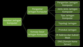 Instalasi Jaringan
Komputer
Pengantar
Jaringan Komputer
Pengertian Jaringan
Komputer
Jenis-Jenis Jaringan
Komputer
Tipe Jaringan
Komputer
Konsep Dasar
Jaringan Komputer
Topologi Jaringan
Protokol Jaringan
IP Address dan Subnet
Mask
DNS (Domain Name
Server)
 