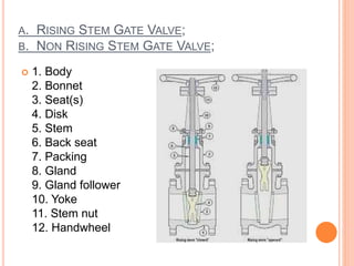 A. RISING STEM GATE VALVE;
B. NON RISING STEM GATE VALVE;
 1. Body
2. Bonnet
3. Seat(s)
4. Disk
5. Stem
6. Back seat
7. Packing
8. Gland
9. Gland follower
10. Yoke
11. Stem nut
12. Handwheel
 