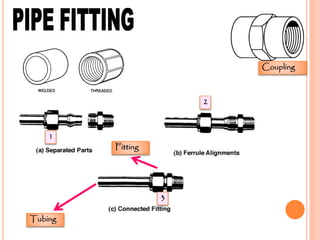 Tubing
Fitting
1
2
3
Coupling
 