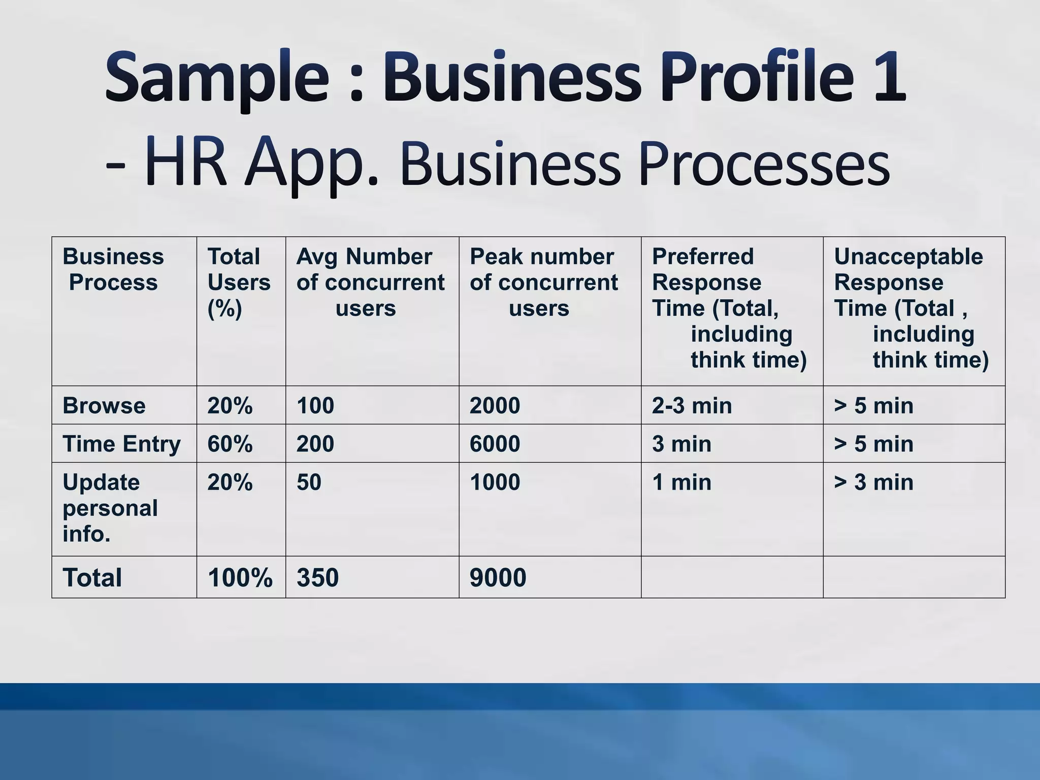 Business
Process
Total
Users
(%)
Avg Number
of concurrent
users
Peak number
of concurrent
users
Preferred
Response
Time (Total,
including
think time)
Unacceptable
Response
Time (Total ,
including
think time)
Browse 20% 100 2000 2-3 min > 5 min
Time Entry 60% 200 6000 3 min > 5 min
Update
personal
info.
20% 50 1000 1 min > 3 min
Total 100% 350 9000
 