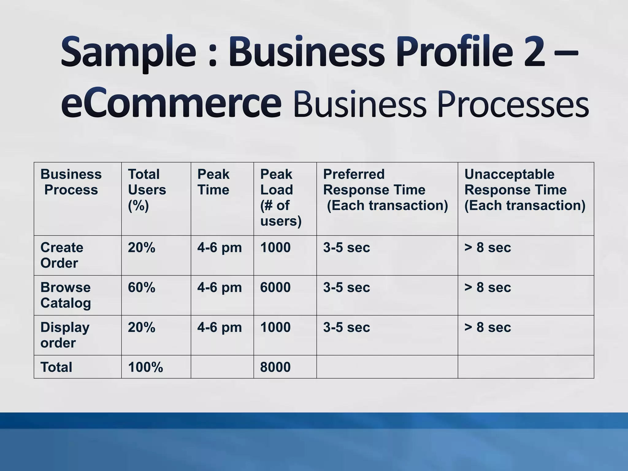 Business
Process
Total
Users
(%)
Peak
Time
Peak
Load
(# of
users)
Preferred
Response Time
(Each transaction)
Unacceptable
Response Time
(Each transaction)
Create
Order
20% 4-6 pm 1000 3-5 sec > 8 sec
Browse
Catalog
60% 4-6 pm 6000 3-5 sec > 8 sec
Display
order
20% 4-6 pm 1000 3-5 sec > 8 sec
Total 100% 8000
 