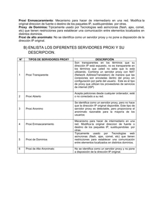 Proxi Enmascaramiento: Mecanismo para hacer de intermediario en una red. Modifica la
original direccion de fuente o destino de los paquetes IP, sustituyendolas por otras.
Proxy de Dominios: Típicamente usado por Tecnologías web asíncronas (flash, ajax, comet,
etc) que tienen restricciones para establecer una comunicación entre elementos localizados en
distintos dominios.
Proxi de alto anonimato: No se identifica como un servidor proxy y no pone a disposición de la
dirección IP original.

     B) ENLISTA LOS DIFERENTES SERVIDORES PROXI Y SU
        DESCRIPCION.
N°      TIPOS DE SERVIDORES PROXY                          DESCRIPCIÓN
                                         Son transparentes en los términos que su
                                         dirección IP está expuesto, no es transparente en
                                         los términos que usted no sabe que lo está
                                         utilizando. Combina un servidor proxy con NAT
1     Proxi Transparente                 (Network AddressTranslation) de manera que las
                                         conexiones son enrutadas dentro del proxy sin
                                         configuración por parte del usuario. Este es el tipo
                                         de proxy que utilizan los proveedores de servicios
                                         de internet (ISP)

                                         Acepta peticiones desde cualquier ordenador, esté
2     Proxi Abierto                      o no conectado a su red.

                                         Se identifica como un servidor proxy, pero no hace
                                         que la dirección IP original disponible. Este tipo de
3     Proxi Anonimo                      servidor proxy es detectable, pero proporciona el
                                         anonimato razonable para la mayoría de los
                                         usuarios

                                         Mecanismo para hacer de intermediario en una
4     Proxi Enmascaramiento              red. Modifica la original direccion de fuente o
                                         destino de los paquetes IP, sustituyendolas por
                                         otras.
                                         Típicamente usado por Tecnologías web
                                         asíncronas (flash, ajax, comet, etc) que tienen
5     Proxi de Dominios                  restricciones para establecer una comunicación
                                         entre elementos localizados en distintos dominios.

6     Proxi de Alto Anonimato            No se identifica como un servidor proxy y no pone
                                         a disposición de la dirección IP original.
 