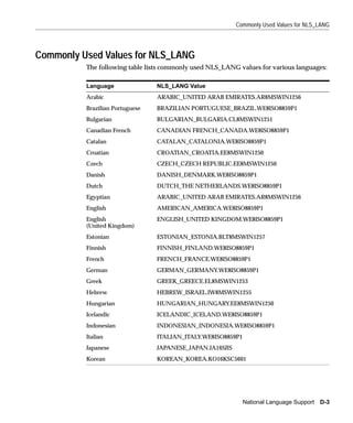 Commonly Used Values for NLS_LANG




Commonly Used Values for NLS_LANG
          The following table lists commonly used NLS_LANG values for various languages:

          Language               NLS_LANG Value
          Arabic                 ARABIC_UNITED ARAB EMIRATES.AR8MSWIN1256
          Brazilian Portuguese   BRAZILIAN PORTUGUESE_BRAZIL.WE8ISO8859P1
          Bulgarian              BULGARIAN_BULGARIA.CL8MSWIN1251
          Canadian French        CANADIAN FRENCH_CANADA.WE8ISO8859P1
          Catalan                CATALAN_CATALONIA.WE8ISO8859P1
          Croatian               CROATIAN_CROATIA.EE8MSWIN1250
          Czech                  CZECH_CZECH REPUBLIC.EE8MSWIN1250
          Danish                 DANISH_DENMARK.WE8ISO8859P1
          Dutch                  DUTCH_THE NETHERLANDS.WE8ISO8859P1
          Egyptian               ARABIC_UNITED ARAB EMIRATES.AR8MSWIN1256
          English                AMERICAN_AMERICA.WE8ISO8859P1
          English                ENGLISH_UNITED KINGDOM.WE8ISO8859P1
          (United Kingdom)
          Estonian               ESTONIAN_ESTONIA.BLT8MSWIN1257
          Finnish                FINNISH_FINLAND.WE8ISO8859P1
          French                 FRENCH_FRANCE.WE8ISO8859P1
          German                 GERMAN_GERMANY.WE8ISO8859P1
          Greek                  GREEK_GREECE.EL8MSWIN1253
          Hebrew                 HEBREW_ISRAEL.IW8MSWIN1255
          Hungarian              HUNGARIAN_HUNGARY.EE8MSWIN1250
          Icelandic              ICELANDIC_ICELAND.WE8ISO8859P1
          Indonesian             INDONESIAN_INDONESIA.WE8ISO8859P1
          Italian                ITALIAN_ITALY.WE8ISO8859P1
          Japanese               JAPANESE_JAPAN.JA16SJIS
          Korean                 KOREAN_KOREA.KO16KSC5601




                                                              National Language Support D-3
 