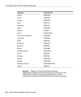 NLS_LANG Settings in MS-DOS Mode and Batch Mode



                  Language                                  Character Set
                  Finnish                                   WE8PC850
                  French                                    WE8PC850
                  German                                    WE8PC850
                  Greek                                     EL8PC737
                  Hungarian                                 EE8PC852
                  Italian                                   WE8PC850
                  Japanese                                  JA16SJIS
                  Korean                                    KO16KSC5601
                  Latin American Spanish                    WE8PC850
                  Norwegian                                 WE8PC850
                  Polish                                    EE8PC852
                  Portuguese                                WE8PC850
                  Romanian                                  EE8PC852
                  Russian                                   RU8PC866
                  Simplified Chinese                        ZHS16GBK
                  Slovak                                    EE8PC852
                  Slovenian                                 EE8PC852
                  Spanish                                   WE8PC850
                  Swedish                                   WE8PC850
                  Traditional Chinese                       ZHT16MSWIN950
                  Turkish                                   TR8PC857


                             See Also: Chapter 11 of the Oracle Internet Directory
                             Administrator’s Guide for Oracle Internet Directory NLS issues and
                             required NLS_LANG environment variables for the various
                             components and tools in an Oracle Internet Directory environment




D-6 Oracle8i Client Installation Guide for Windows
 