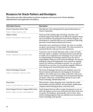 Resources for Oracle Partners and Developers
This section provides information on partner programs and resources for Oracle database
administrators and application developers.


Information Source                            Description
Oracle Corporation Home Page                  This Web site is the starting point for general information on
                                              Oracle Corporation.
http://www.oracle.com
Alliance Online                               Oracle provides leading-edge technology, education, and
                                              technical support that enables you to effectively integrate Oracle
http://alliance.oracle.com
                                              into your business. By joining the Oracle Partner Program, you
                                              demonstrate to customers that you are committed to delivering
                                              innovative Oracle-based solutions and services.
                                              The greater your commitment to Oracle, the more we can help
                                              you grow your business. It’s that simple. The value you derive is
                                              associated directly with your level of commitment.
Oracle Education                              Customers come to Oracle Education with a variety of needs.
                                              You may require a complete curriculum based on your job role
http://education.oracle.com/
                                              to enable you to implement new technology. Or you may seek
                                              an understanding of technology related to your key area of
                                              responsibility to help you meet technical challenges. You may be
                                              looking for self-paced training that can be used as an ongoing
                                              resource for reference and hands-on practice. Or, you may be
                                              interested in an overview of a new product upgrade. Whatever
                                              your training need, Oracle Education has the solution.
Oracle Technology Network                     The Oracle Technology Network is your definitive source for
                                              Oracle technical information for developing for the Internet
http://technet.oracle.com/
                                              platform. You will be part of an online community with access
                                              to free software, Oracle Technology Network-sponsored Internet
                                              developer conferences, and discussion groups on up-to-date
                                              Oracle technology. Membership is free.
Oracle Store                                  This is Oracle’s online shopping center. Visit this site to find
                                              special deals on Oracle software, documentation, publications,
http://oraclestore.oracle.com/
                                              computer-based training products, and much more.
Oracle Support Services’ Support Web Center   Oracle Support Services offers a range of programs so you can
                                              select the support services you need and access them in the way
http://www.oracle.com/support/
                                              you prefer: by telephone, electronically, or face to face. These
                                              award-winning programs help you maintain your investment in
                                              Oracle technology and expertise.




xii
 