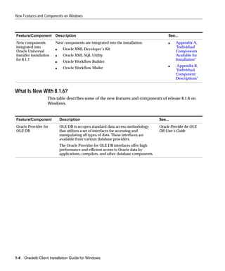 New Features and Components on Windows



Feature/Component        Description                                                        See...
New components           New components are integrated into the installation:               s    Appendix A,
integrated into                                                                                  "Individual
                         s     Oracle XML Developer’s Kit
Oracle Universal                                                                                 Components
Installer installation   s     Oracle XML SQL Utility                                            Available for
for 8.1.7                                                                                        Installation"
                         s     Oracle Workflow Builder
                                                                                            s     Appendix B,
                         s     Oracle Workflow Mailer
                                                                                                 "Individual
                                                                                                 Component
                                                                                                 Descriptions"


What Is New With 8.1.6?
                    This table describes some of the new features and components of release 8.1.6 on
                    Windows.


Feature/Component            Description                                               See...
Oracle Provider for          OLE DB is an open standard data access methodology        Oracle Provider for OLE
OLE DB                       that utilizes a set of interfaces for accessing and       DB User’s Guide
                             manipulating all types of data. These interfaces are
                             available from various database providers.
                             The Oracle Provider for OLE DB interfaces offer high
                             performance and efficient access to Oracle data by
                             applications, compilers, and other database components.




1-4   Oracle8i Client Installation Guide for Windows
 