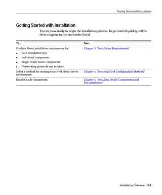 Getting Started with Installation




Getting Started with Installation
                       You are now ready to begin the installation process. To get started quickly, follow
                       these chapters in the exact order listed:

To...                                                    See...
Find out about installation requirements for:            Chapter 3, "Installation Requirements"
s       Each installation type
s       Individual components
s       Single Oracle home components
s       Networking protocols and vendors
Select a method for creating your Net8 client/server     Chapter 4, "Selecting Net8 Configuration Methods"
environment
Install Oracle components                                Chapter 5, "Installing Oracle Components and
                                                         Documentation"




                                                                                      Installation Overview 2-5
 