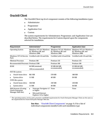 Oracle8i Client




Oracle8i Client
                      The Oracle8i Client top-level component consists of the following installation types:
                      s    Administrator
                      s    Programmer
                      s    Application User
                      s    Custom
                      The system requirements for Administrator, Programmer, and Application User are
                      described below. The requirements for Custom depend upon the components
                      selected for installation.


Requirement                   Administrator1                  Programmer                      Application User
Operating System              Windows NT 4.0, Windows Windows NT 4.0, Windows Windows NT 4.0, Windows
                              95, Windows 98, and     95, Windows 98, and     95, Windows 98, and
                              Windows 2000            Windows 2000            Windows 2000
Windows NT 4.0 Service Certified with 5.0 and 6.0a            Certified with 5.0 and 6.0a     Certified with 5.0 and 6.0a
Pack
Minimal Processor             Pentium 166                     Pentium 133                     Pentium 133
Recommended Processor Pentium I 266                           Pentium 166                     Pentium 166
RAM                           64 MB (minimal)                 32 MB (64 MB                    32 MB (64 MB
                                                              recommended)                    recommended)
                              128 (recommended)
FAT file system:
s     Oracle home drive       861 MB                          270 MB                          180 MB
s     System drive            51 MB                           40 MB                           36 MB
NTFS file system:
s     Oracle home drive       336 MB                          192 MB                          120 MB
s     System drive            51 MB                           40 MB                           36 MB
Web browser (if using         s    Netscape Navigator 4.7 None                                None
Oracle Enterprise                  or higher
Manager Web Site)
                              s    Microsoft Internet
                                   Explorer 5.0 or higher
1
    The operating system, service pack, processor, and RAM requirements for Oracle Enterprise Manager Client are the same as
    the requirements for Oracle Enterprise Manager Web Site.

                                  See Also: "Oracle8i Client Components" on page A-2 for a list of
                                  individual components installed with each installation type



                                                                                            Installation Requirements    3-3
 